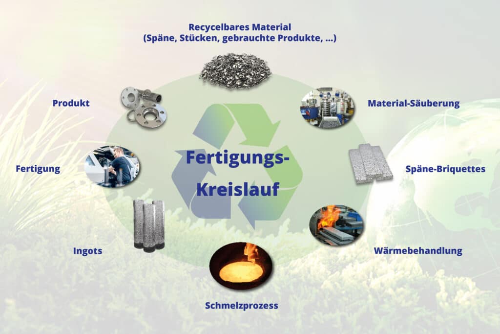 STEREON Technologien Recycling & Aufarbeitung