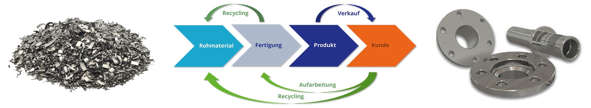 STEREON Technologien Recycling & Aufarbeitung